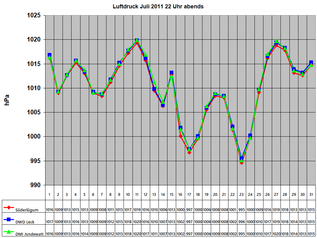 Luftdruck Juli 2011 22 Uhr abends