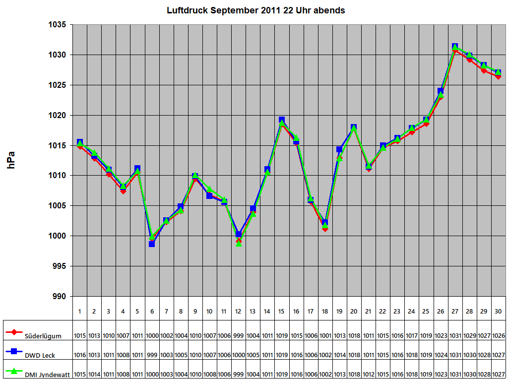 Luftdruck September 2011 22 Uhr abends