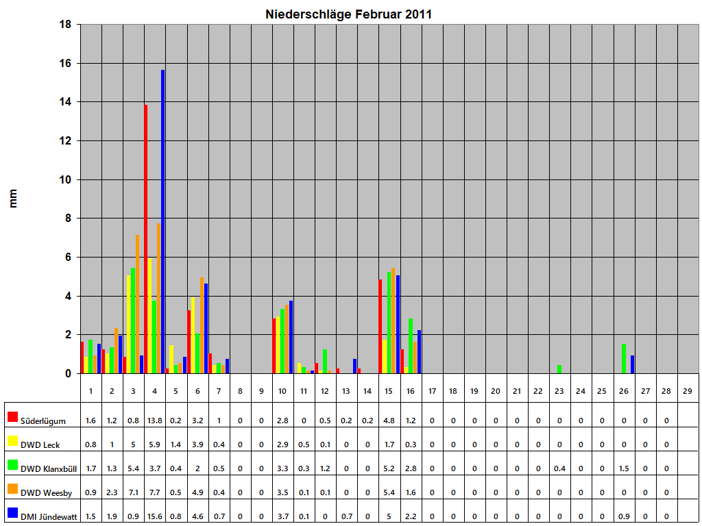 Niederschlge Februar 2011