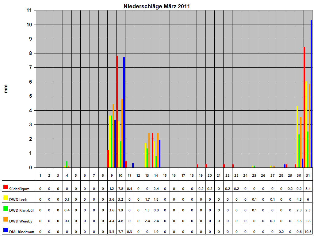 Niederschlge Mrz 2011