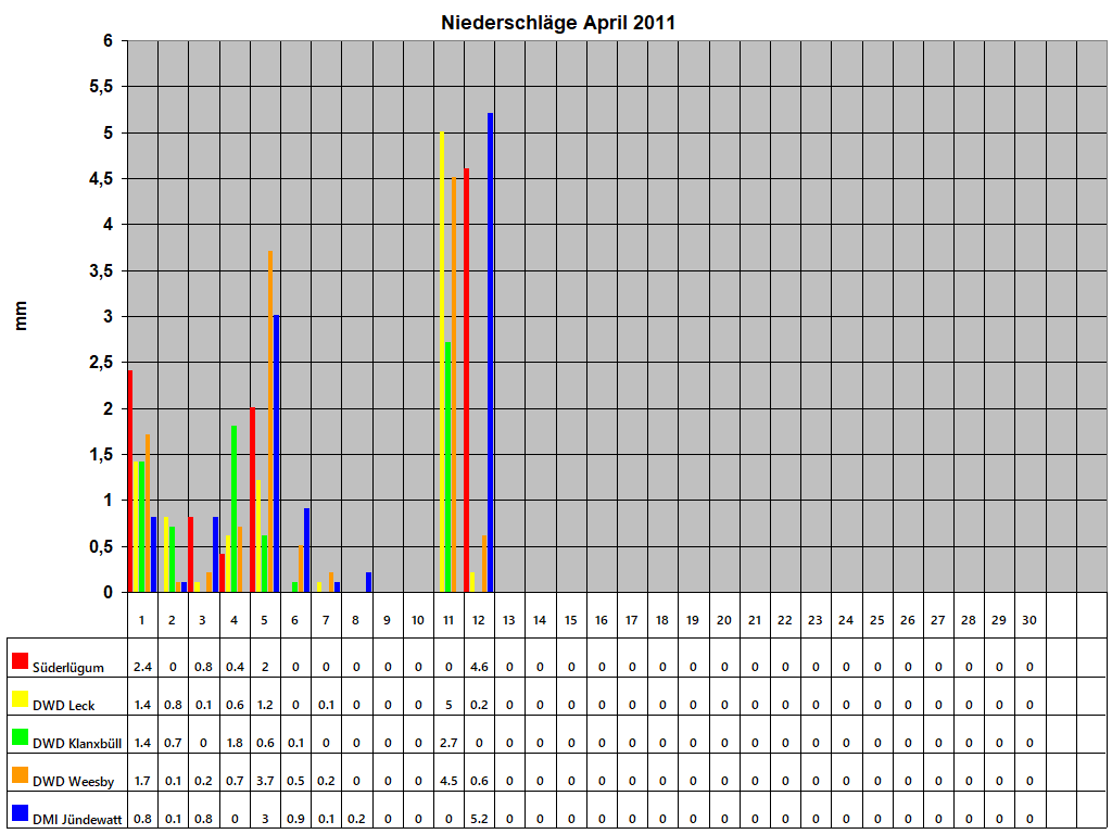 Niederschlge April 2011