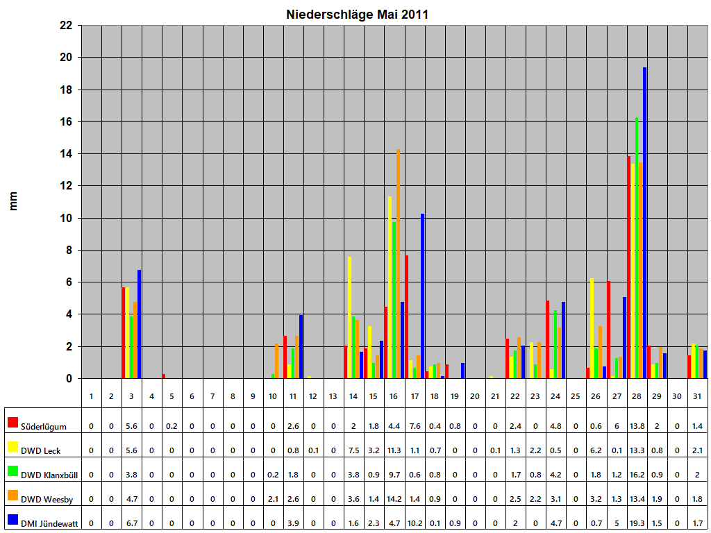 Niederschl�ge Mai 2011