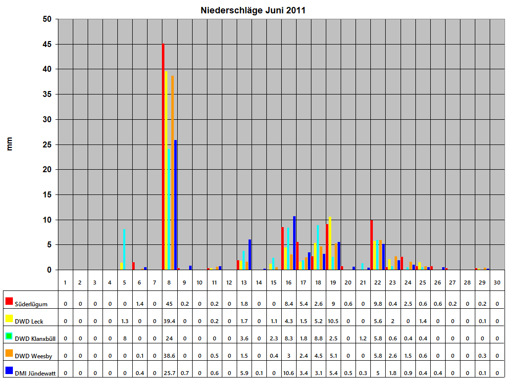 Niederschlge Juni 2011