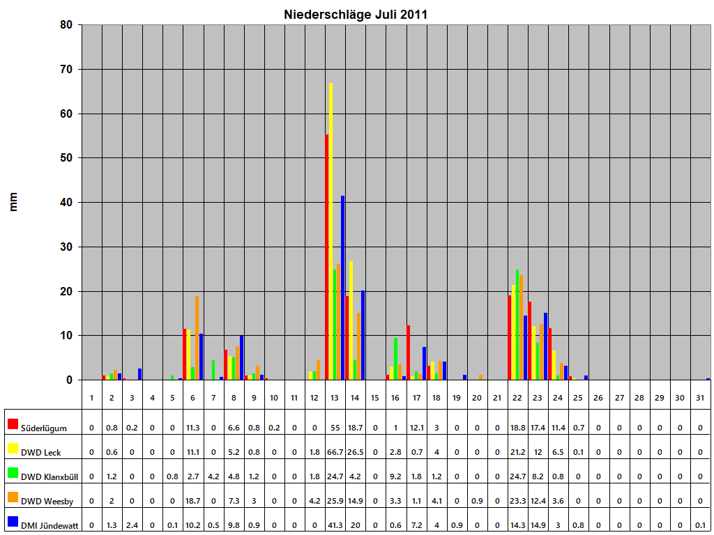 Niederschlge Juli 2011