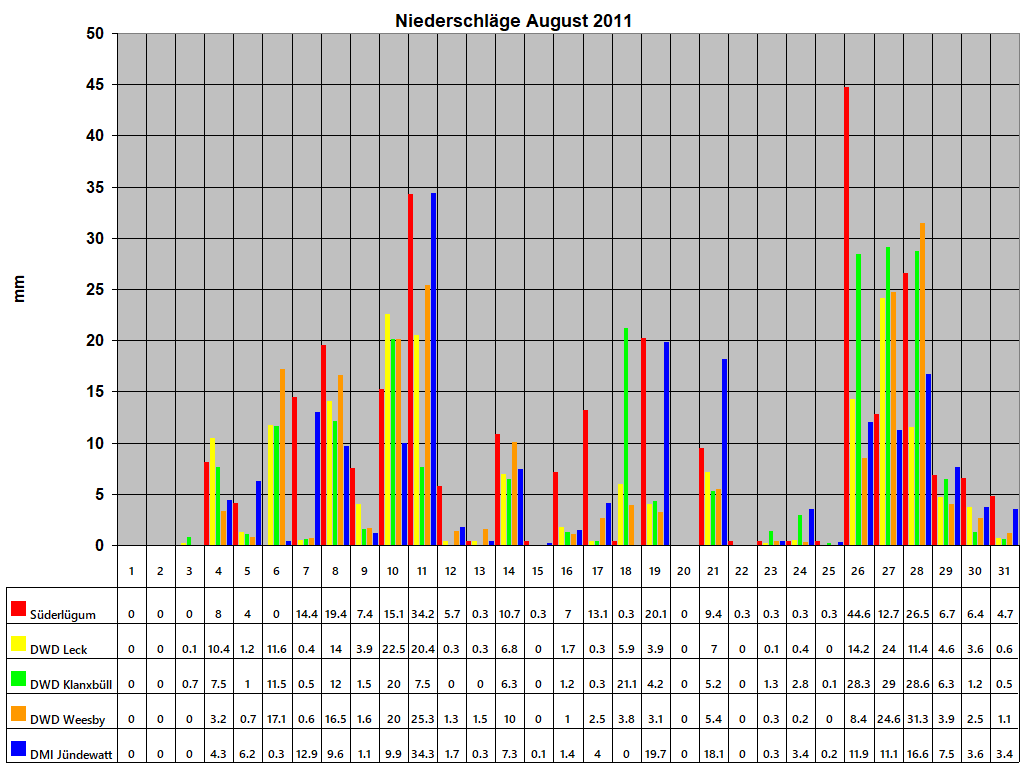 Niederschl�ge August 2011