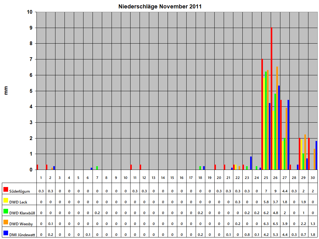Niederschlge November 2011