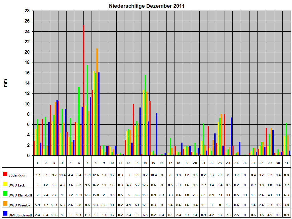 Niederschlge Dezember 2011