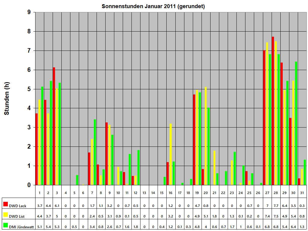 Sonnenstunden Januar 2011 (gerundet)