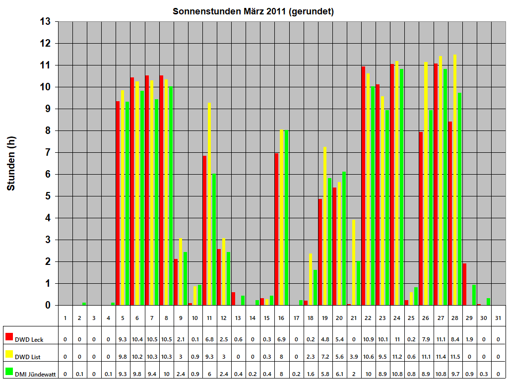 Sonnenstunden M�rz 2011 (gerundet)