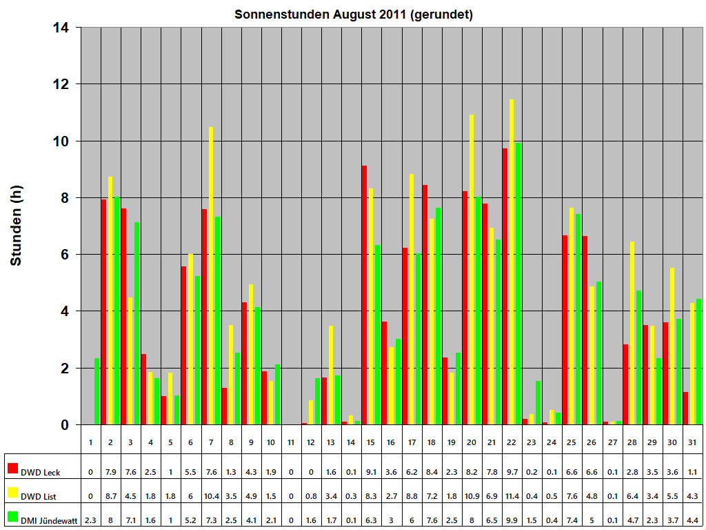 Sonnenstunden August 2011 (gerundet)