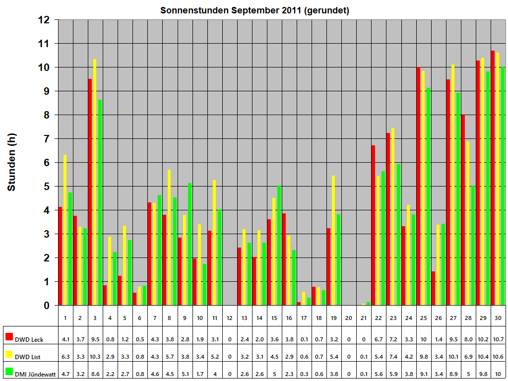 Sonnenstunden September 2011 (gerundet)