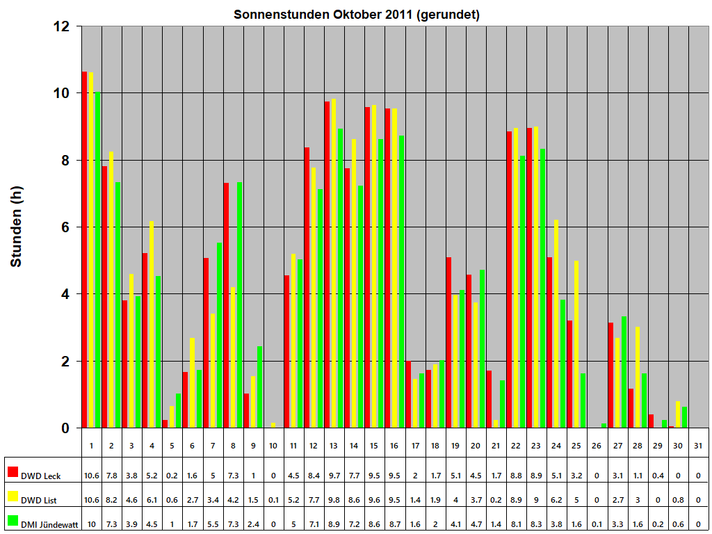 Sonnenstunden Oktober 2011 (gerundet)