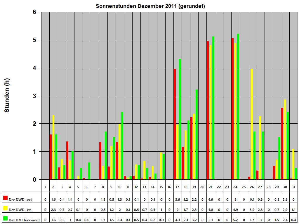 Sonnenstunden Dezember 2011 (gerundet)