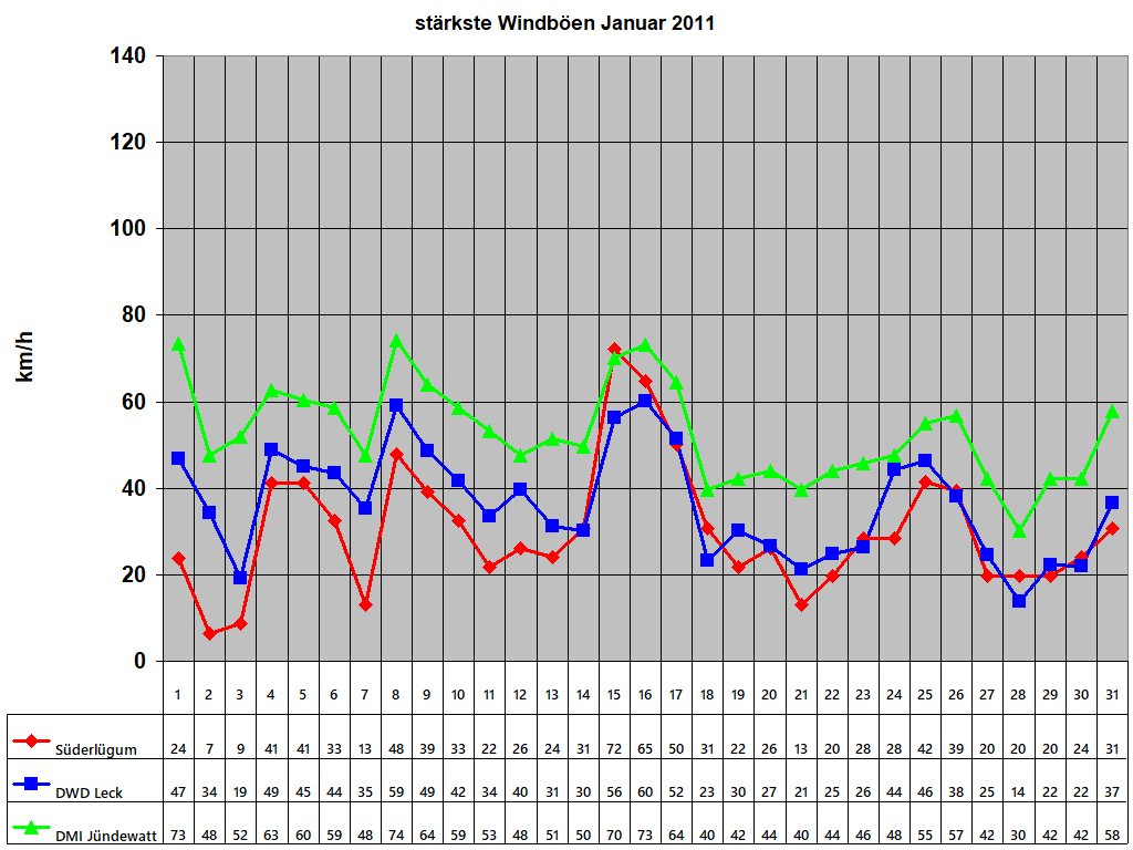 st�rkste Windb�en Januar 2011