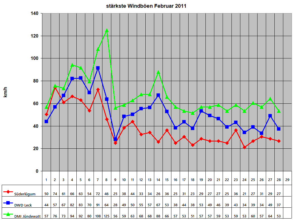 st�rkste Windb�en Februar 2011