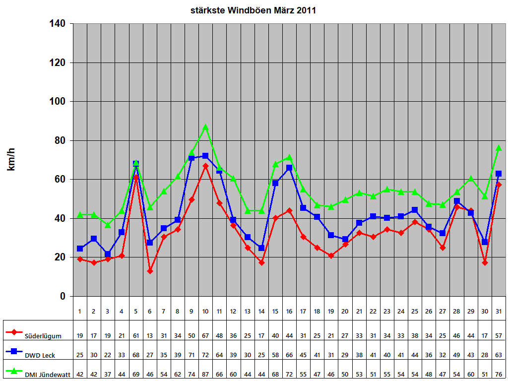 st�rkste Windb�en M�rz 2011