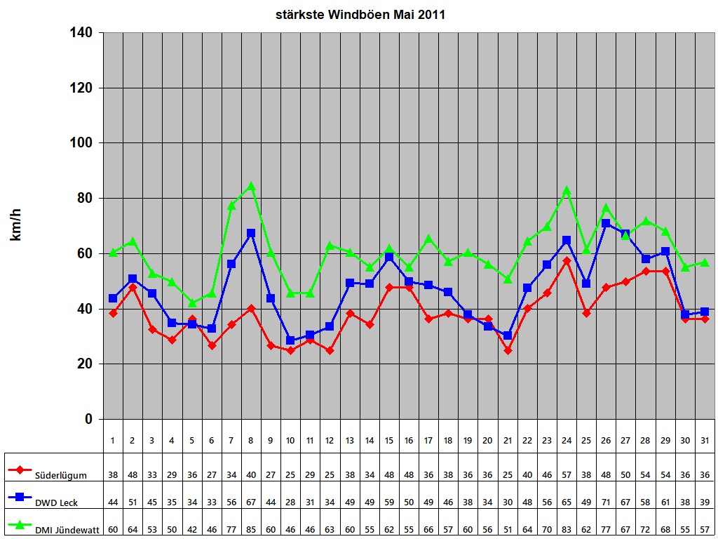 st�rkste Windb�en Mai 2011