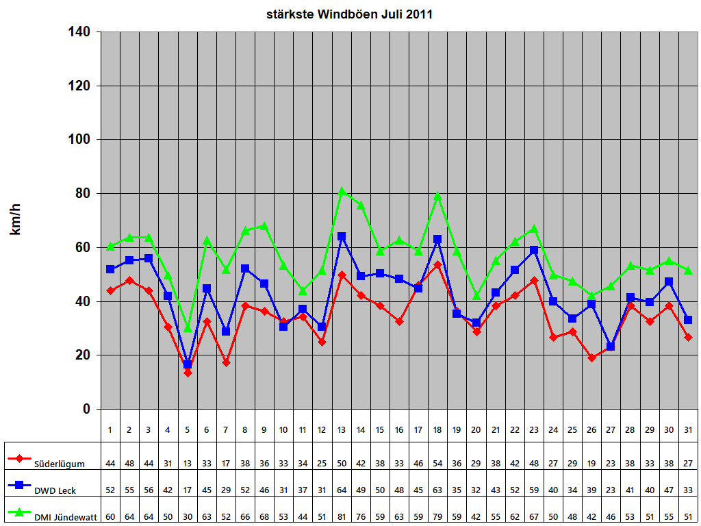 st�rkste Windb�en Juli 2011