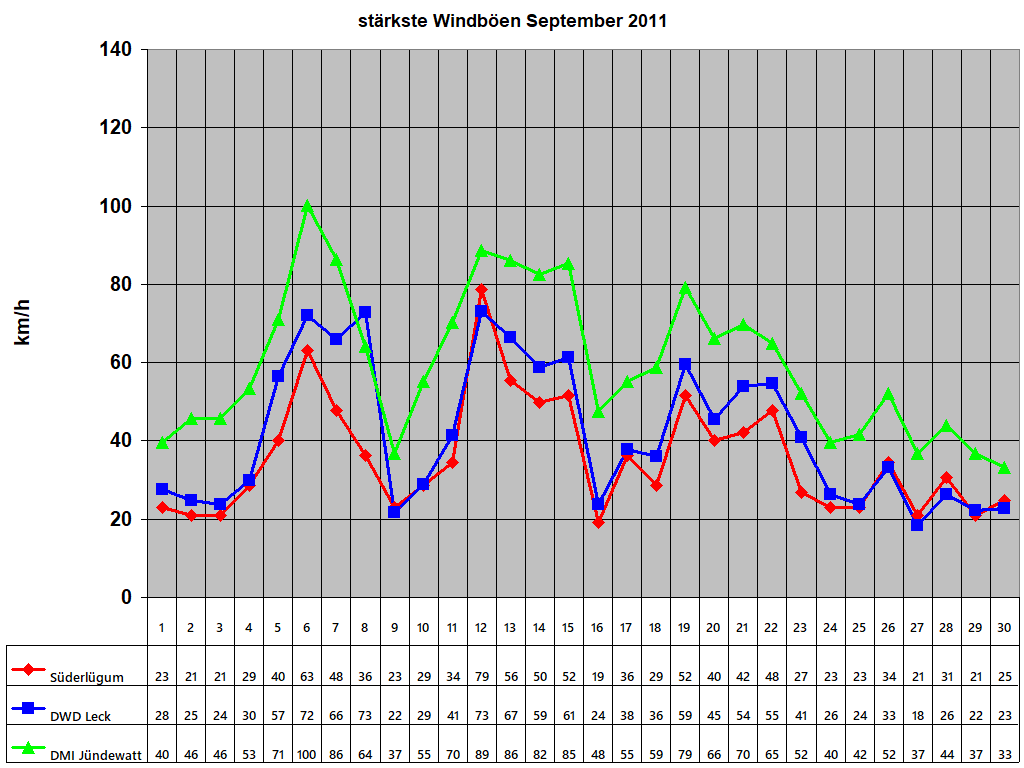 st�rkste Windb�en September 2011