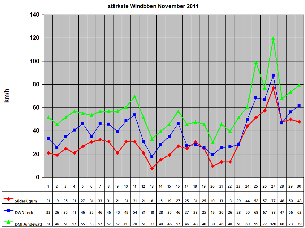 st�rkste Windb�en November 2011