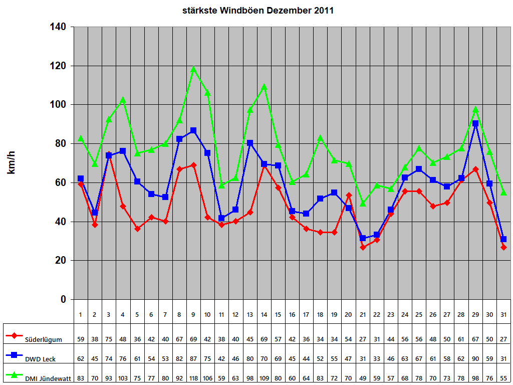 st�rkste Windb�en Dezember 2011