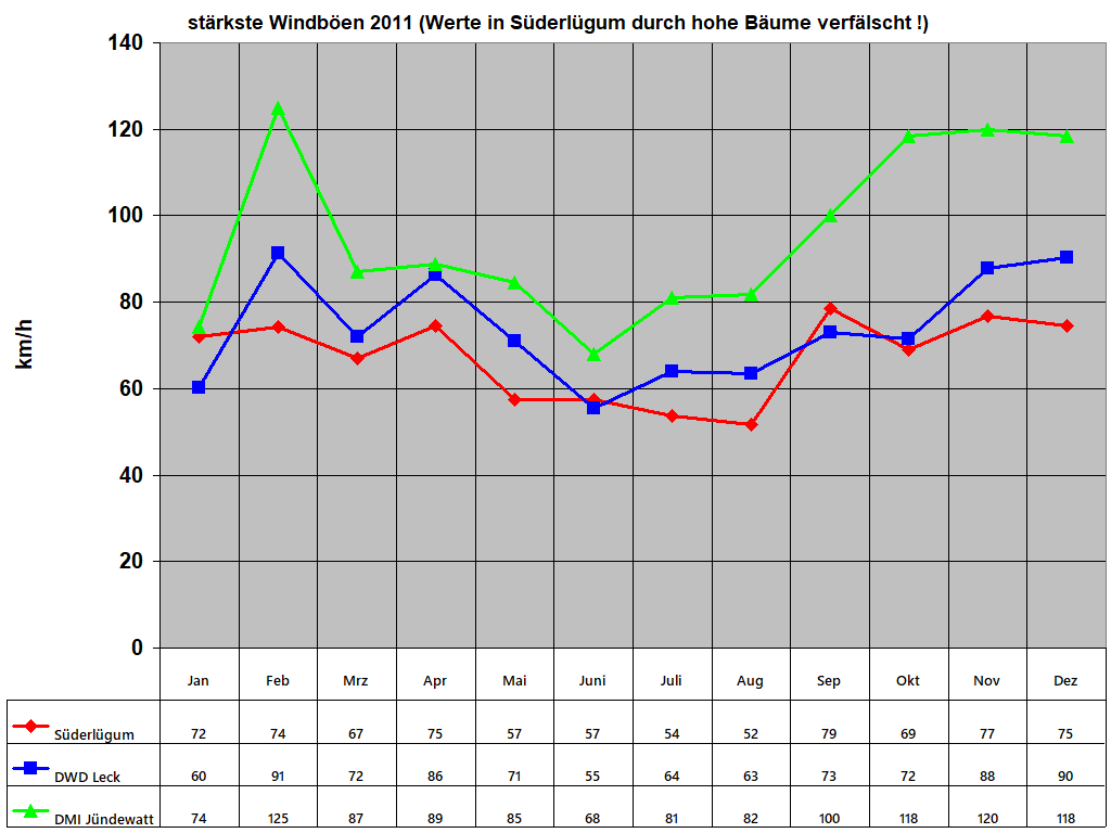 st�rkste Windb�en 2011 (Werte in S�derl�gum durch hohe B�ume verf�lscht !)