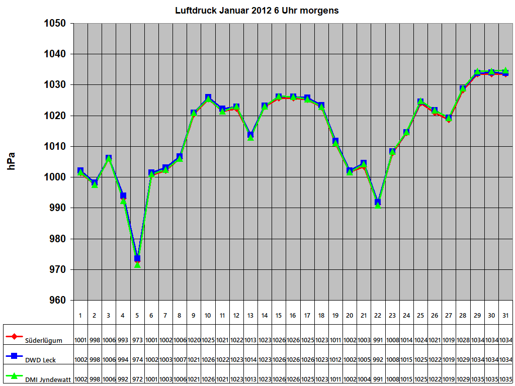 Luftdruck Januar 2012 6 Uhr morgens