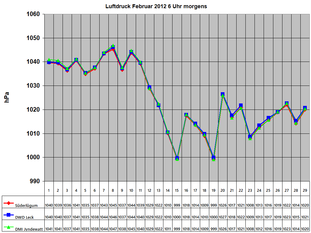 Luftdruck Februar 2012 6 Uhr morgens