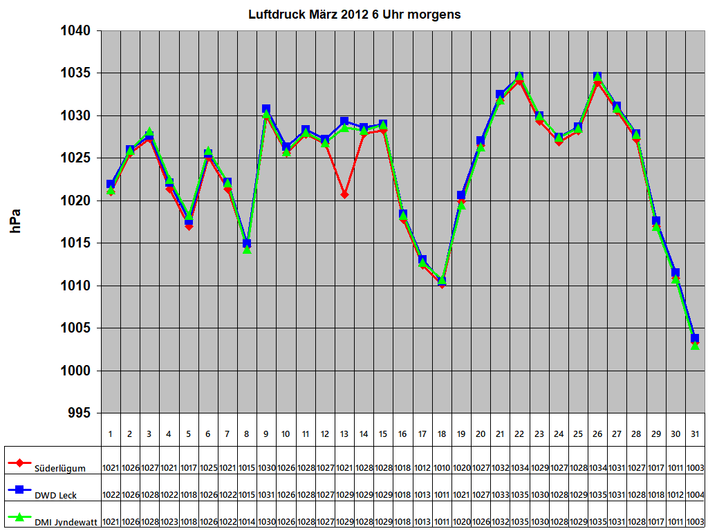Luftdruck M�rz 2012 6 Uhr morgens