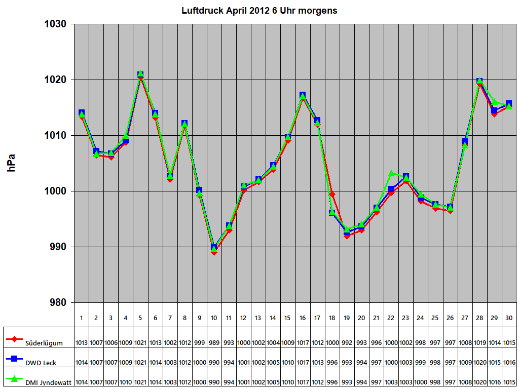 Luftdruck April 2012 6 Uhr morgens