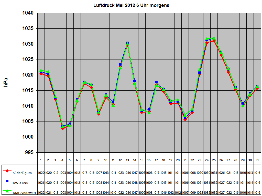 Luftdruck Mai 2012 6 Uhr morgens