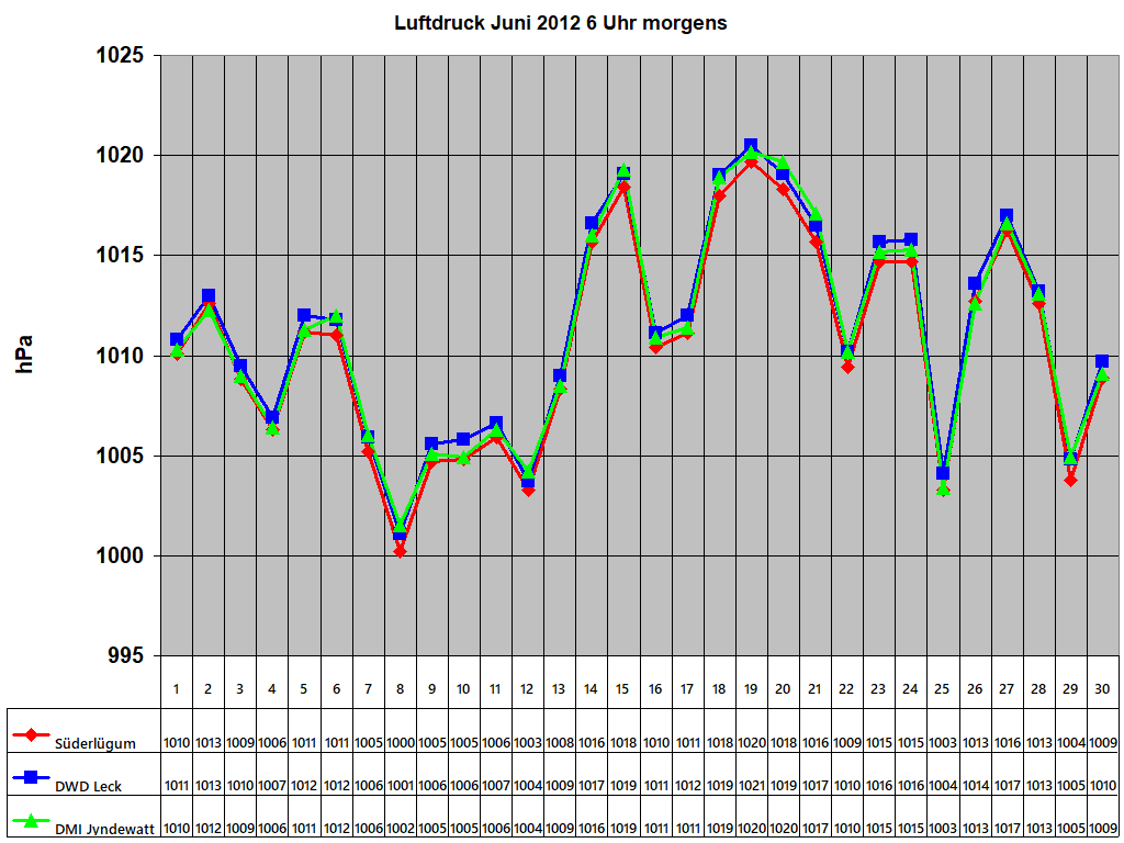 Luftdruck Juni 2012 6 Uhr morgens