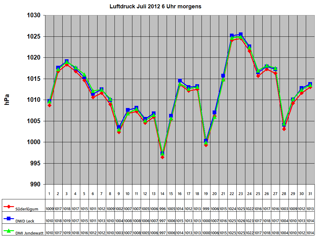 Luftdruck Juli 2012 6 Uhr morgens