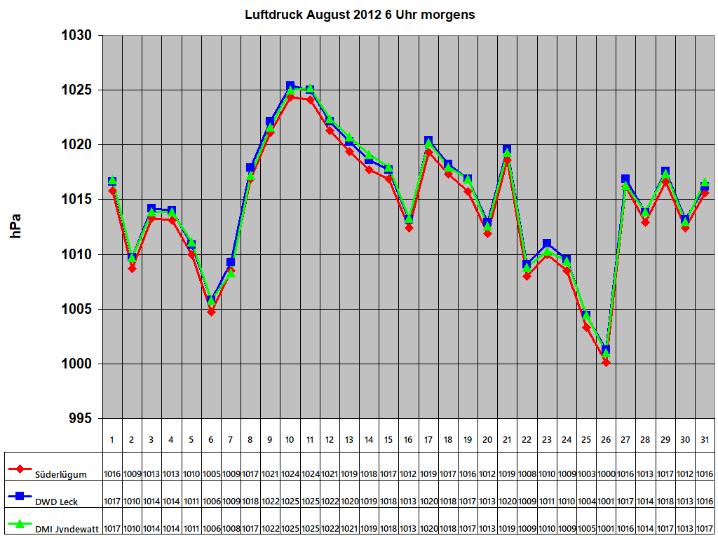 Luftdruck August 2012 6 Uhr morgens