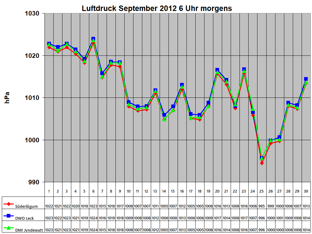Luftdruck September 2012 6 Uhr morgens