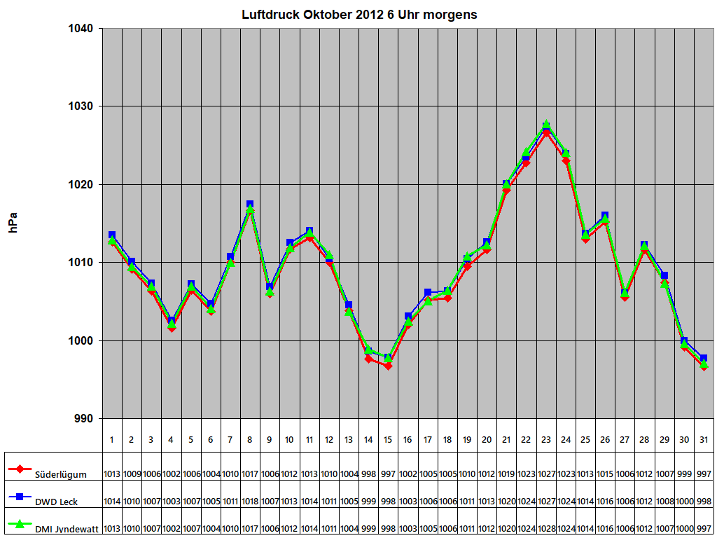 Luftdruck Oktober 2012 6 Uhr morgens 
