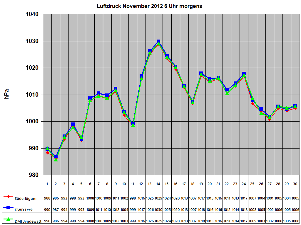 Luftdruck November 2012 6 Uhr morgens 