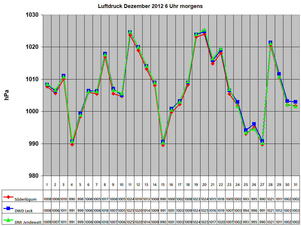 Luftdruck Dezember 2012 6 Uhr morgens 