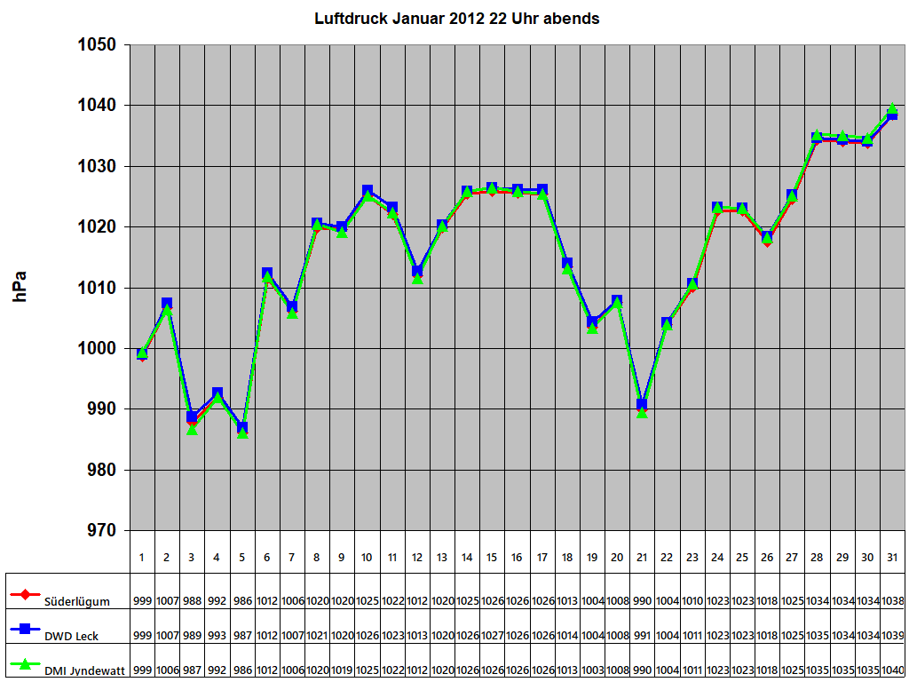 Luftdruck Januar 2012 22 Uhr abends