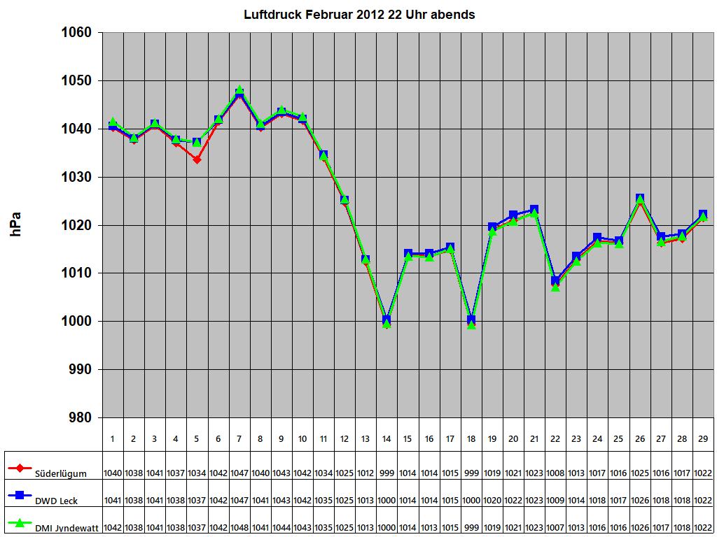 Luftdruck Februar 2012 22 Uhr abends
