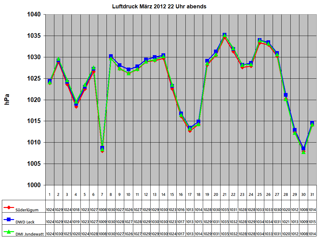 Luftdruck M�rz 2012 22 Uhr abends