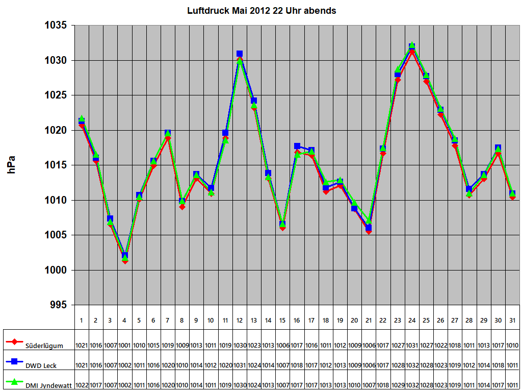 Luftdruck Mai 2012 22 Uhr abends