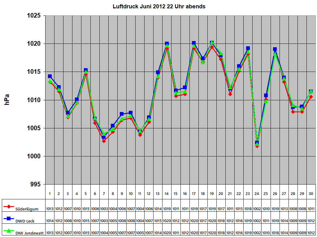 Luftdruck Juni 2012 22 Uhr abends