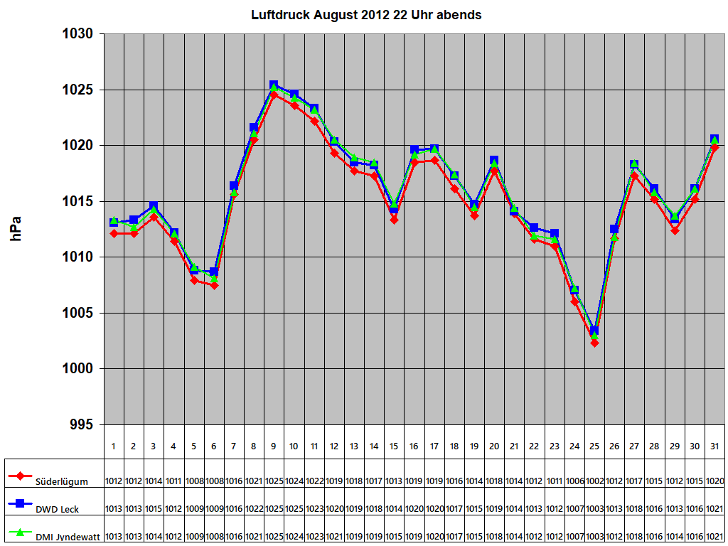 Luftdruck August 2012 22 Uhr abends
