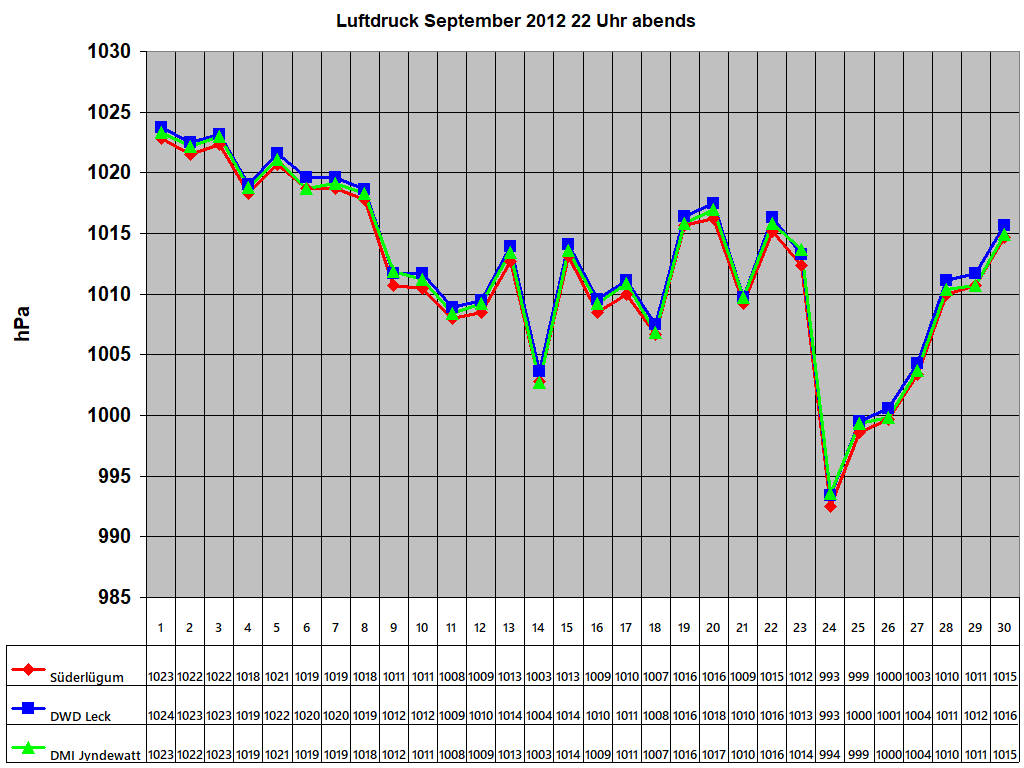 Luftdruck September 2012 22 Uhr abends