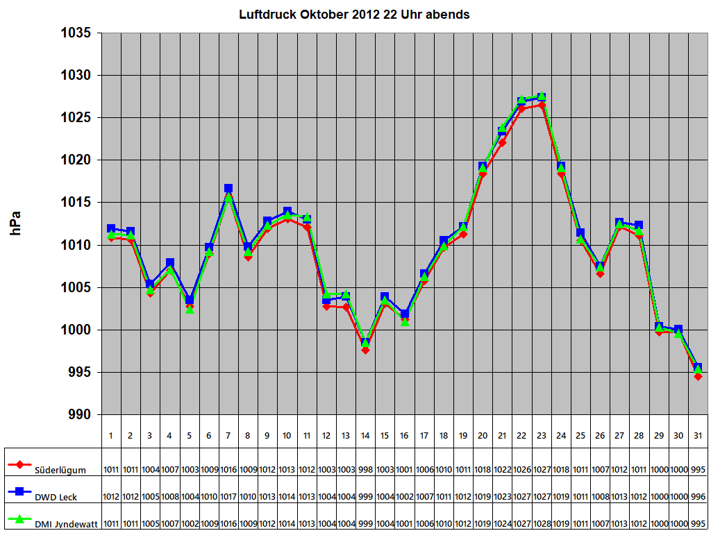 Luftdruck Oktober 2012 22 Uhr abends