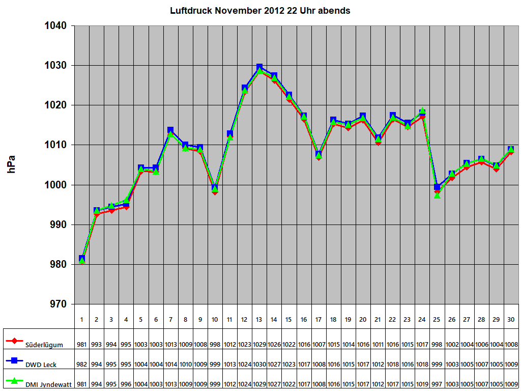 Luftdruck November 2012 22 Uhr abends 