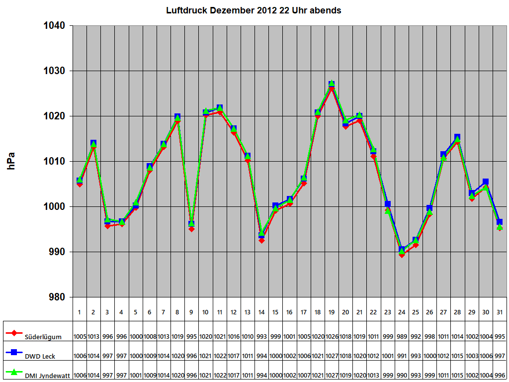 Luftdruck Dezember 2012 22 Uhr abends 