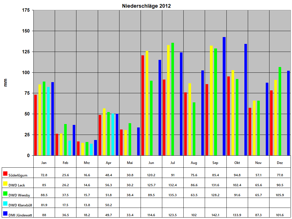 Niederschlge 2012