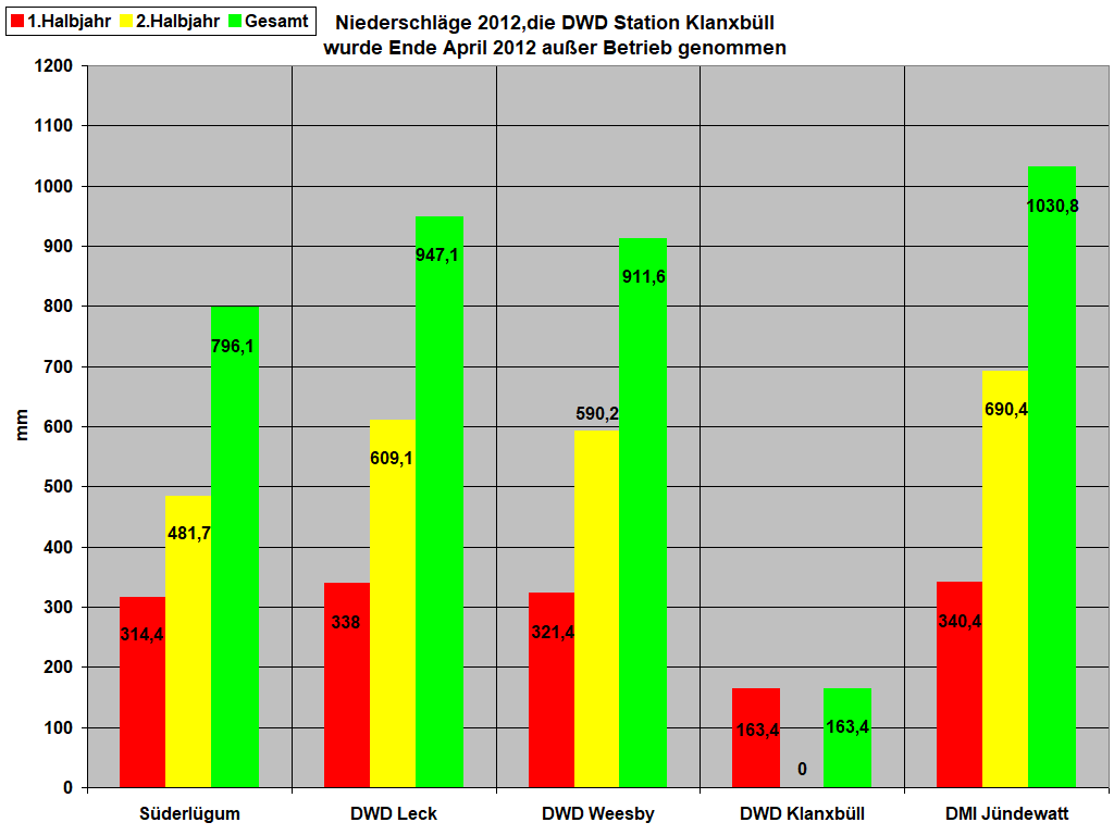 Niederschlge 2012,die DWD Station Klanxbll 
wurde Ende April 2012 auer Betrieb genommen